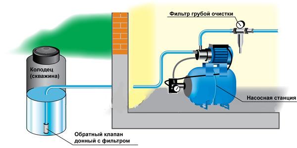 Оборудование для перекачивания воды